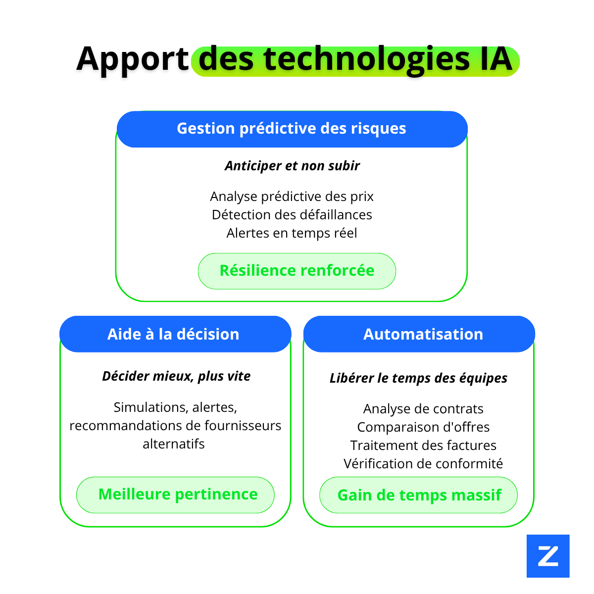 Infographie sur l'apport des technologies IA en gestion des achats : gestion prédictive des risques, aide à la décision et automatisation des processus