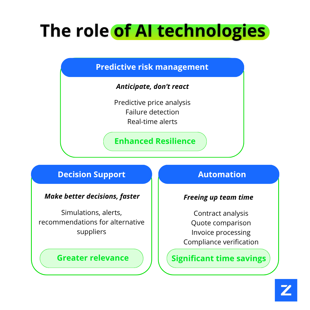Infographic on the contribution of AI technologies in procurement management: predictive risk management, decision support and process automation