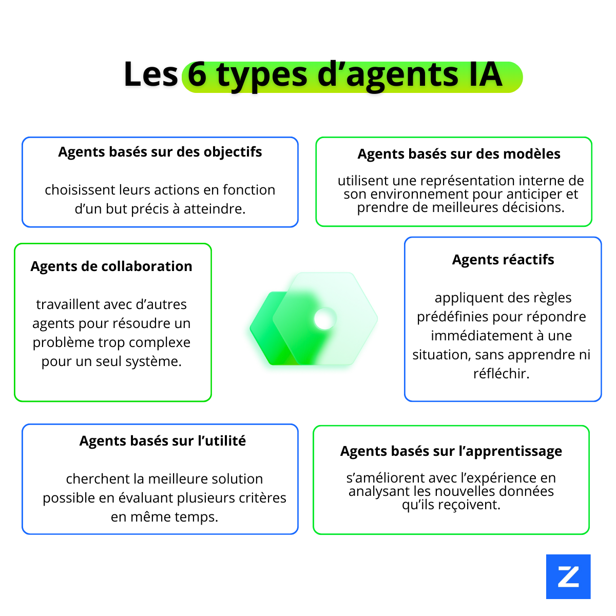 Infographie présentant les 6 types d'agents IA : agents orientés objectifs, agents basés sur un modèle, agents collaboratifs, agents réactifs, agents basés sur l'utilité et agents apprenants.